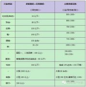 22个行业承租能力统计 购物中心租金条款制订要领
