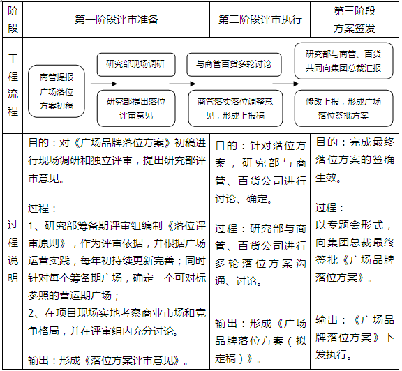 商业地产策划公司