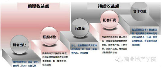商业地产策划公司