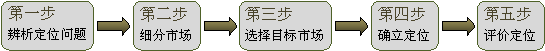 商业地产市场定位的程序