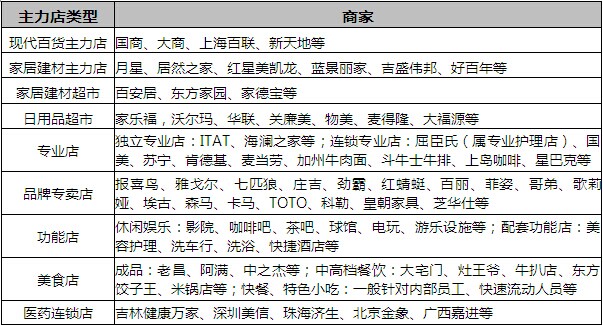 主力店的布局与规划