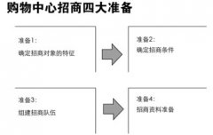 招商难？且看各种锦囊妙计驱散招商迷雾