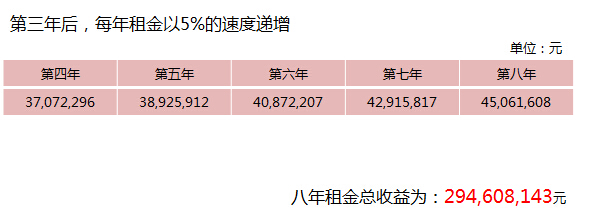 购物中心租金收益