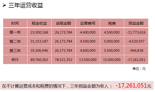 购物中心租金收益