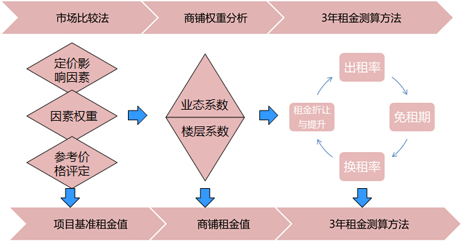 购物中心租金收益