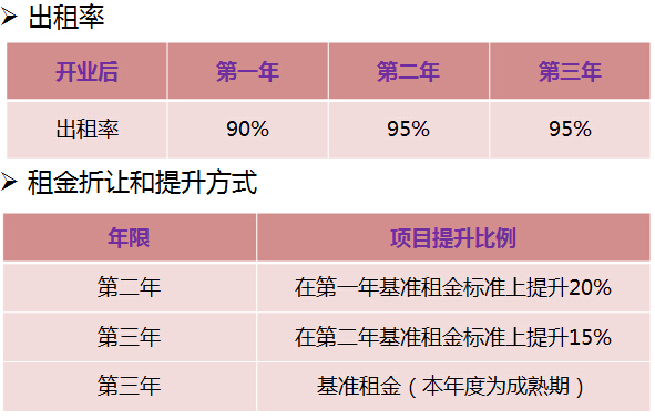 购物中心租金收益