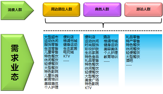 购物中心租金收益