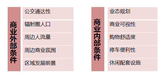 购物中心租金收益