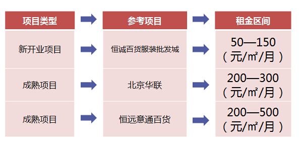 购物中心租金收益