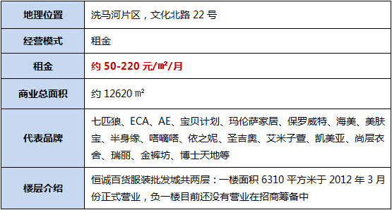 购物中心租金收益