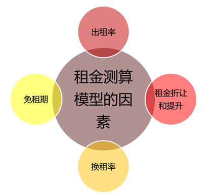 购物中心租金收益