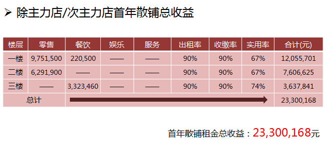 购物中心租金收益