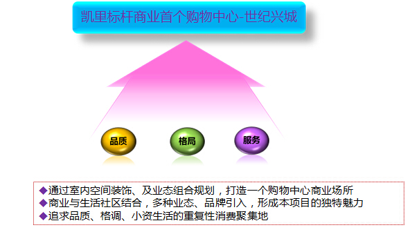 购物中心租金收益