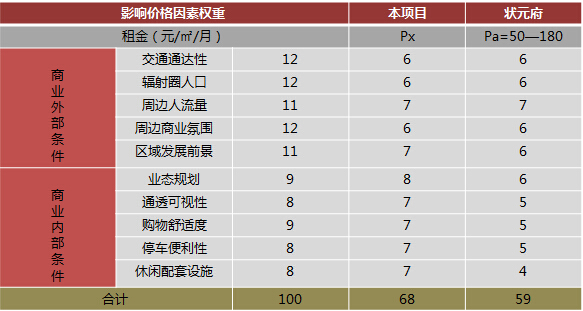 购物中心租金收益