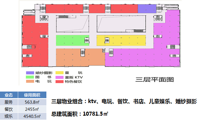 购物中心租金收益