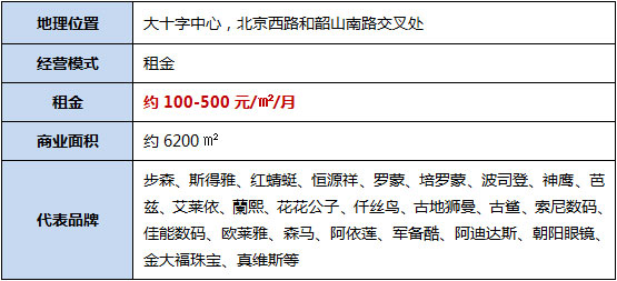 购物中心租金收益