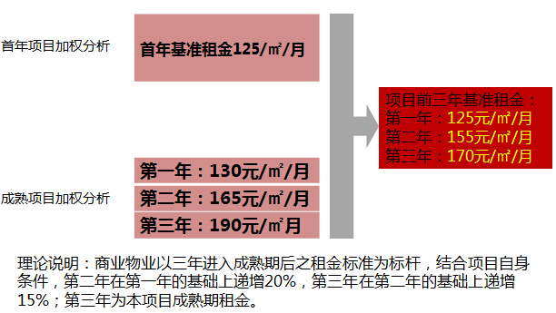 购物中心租金收益