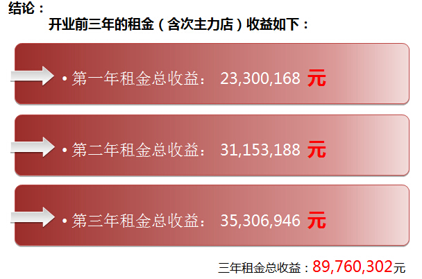 购物中心租金收益