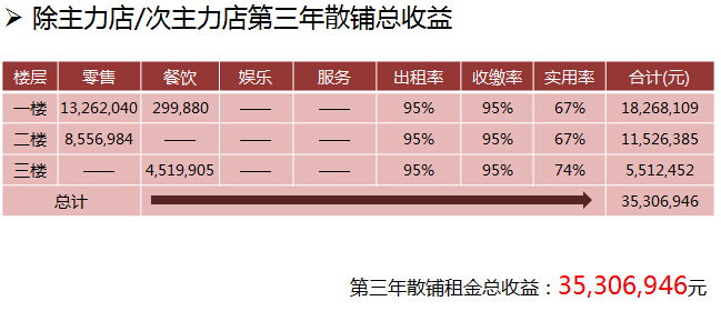 购物中心租金收益