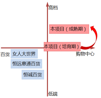 购物中心租金收益