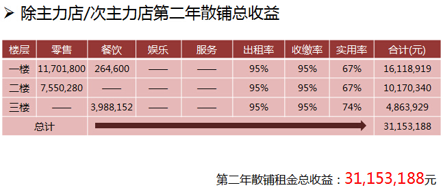 购物中心租金收益