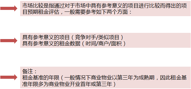 购物中心租金收益