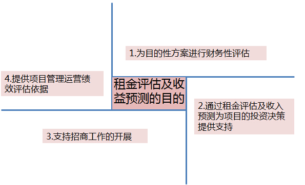 购物中心租金收益