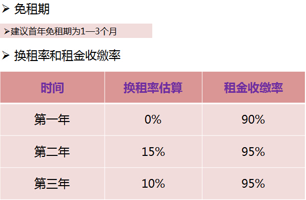 购物中心租金收益