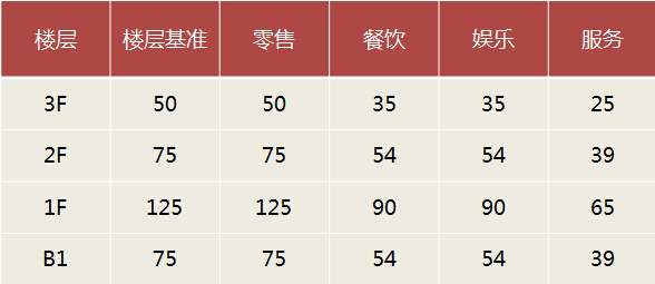 购物中心租金收益