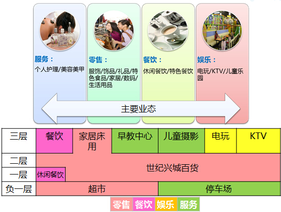 购物中心租金收益
