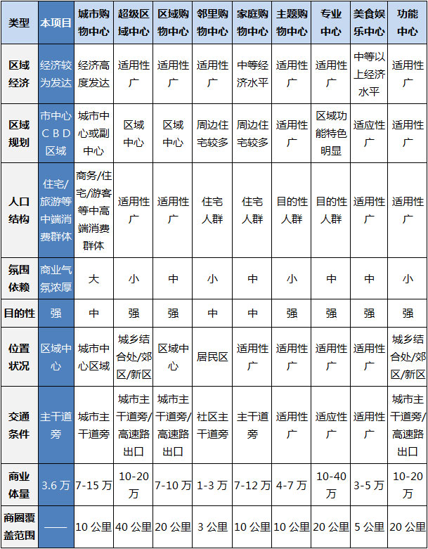 购物中心租金收益