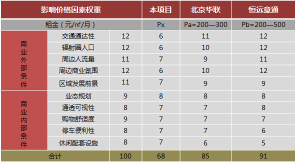 购物中心租金收益