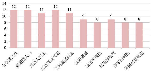 购物中心租金收益