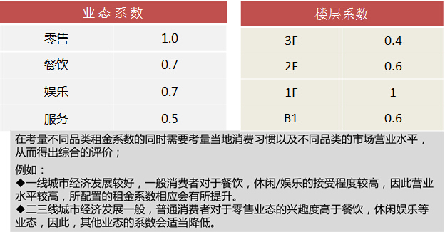 购物中心租金收益