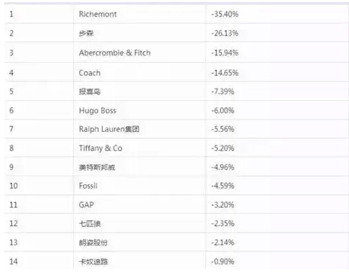 必知:80家上市零售品牌业绩半年报及市场分析