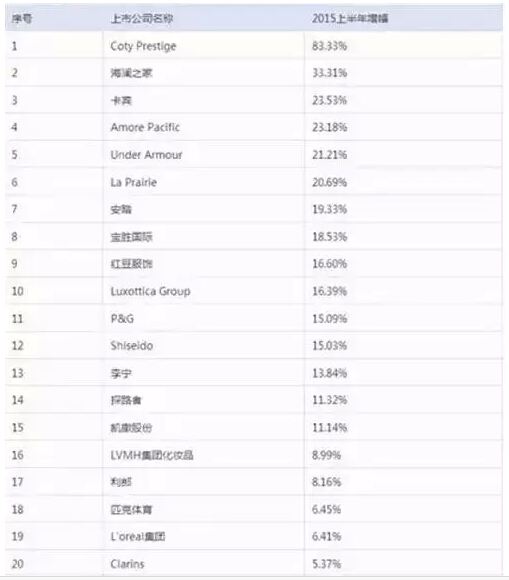 必知:80家上市零售品牌业绩半年报及市场分析