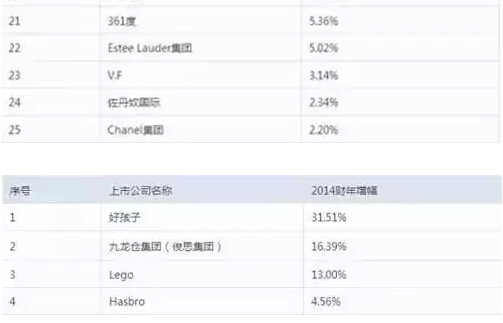 必知:80家上市零售品牌业绩半年报及市场分析