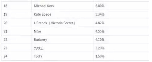 必知:80家上市零售品牌业绩半年报及市场分析