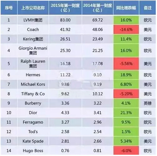 必知:80家上市零售品牌业绩半年报及市场分析