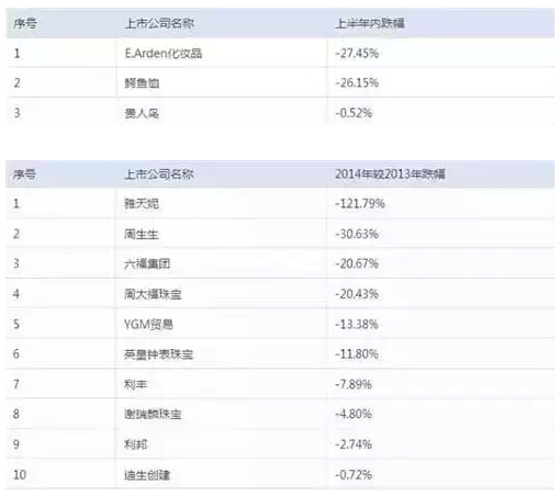 必知:80家上市零售品牌业绩半年报及市场分析