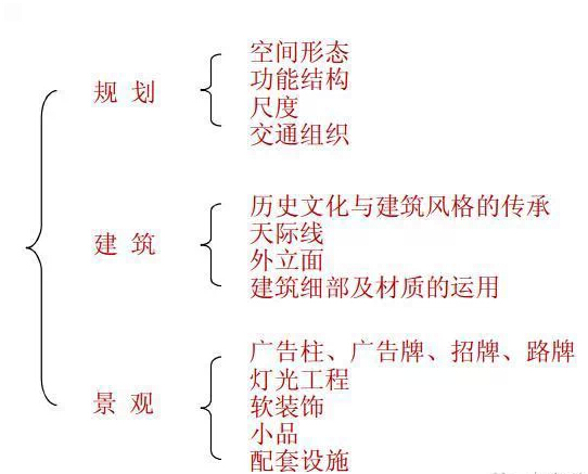 从纽约第五大道、香榭丽舍大街等看商业街如何规划