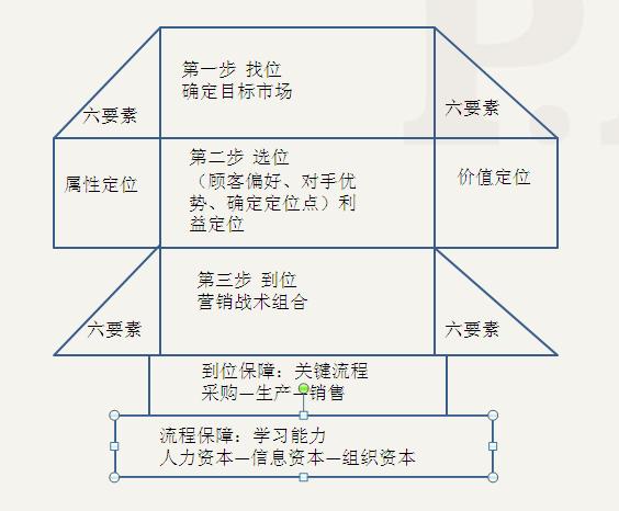 奢华商业街的市场定位钻石模型图
