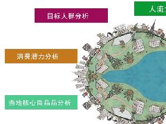 商业地产的网络营销方法