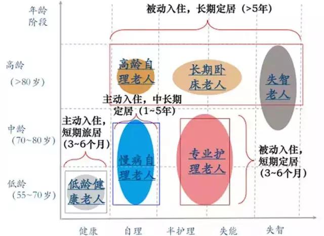 “医养结合”到底怎么做?运营养老地产的八大误区