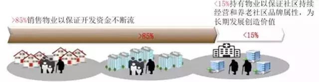 “医养结合”到底怎么做?运营养老地产的八大误区