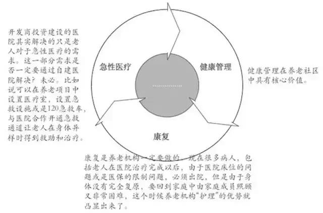 “医养结合”到底怎么做?运营养老地产的八大误区