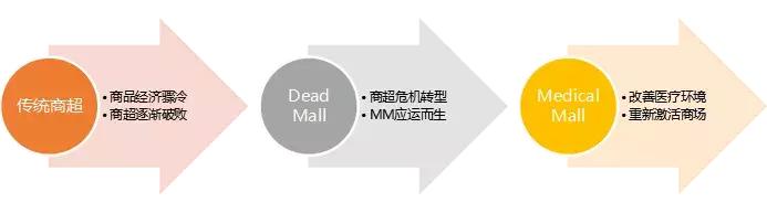 购物中心新业态——medical mall怎样运营
