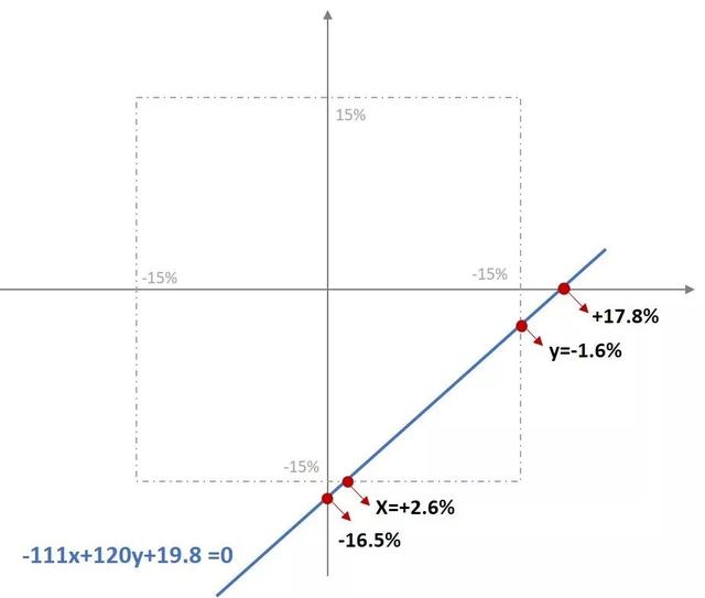 投拓人实例分享！拿地阶段的敏感性分析这样做