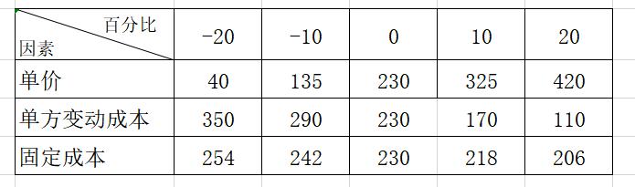 投拓人实例分享！拿地阶段的敏感性分析这样做