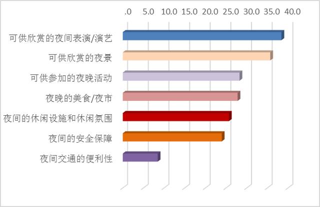 夜间经济≠夜市，如何激活城市娱乐休闲？